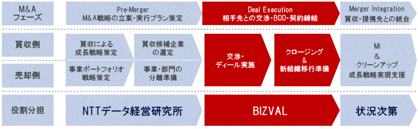 BIZVAL_NTT_M&Aコンサルティングサービス